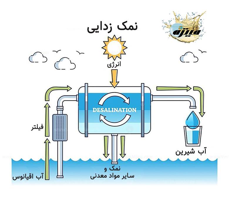 تقطیر ناگهانی چند مرحله ای