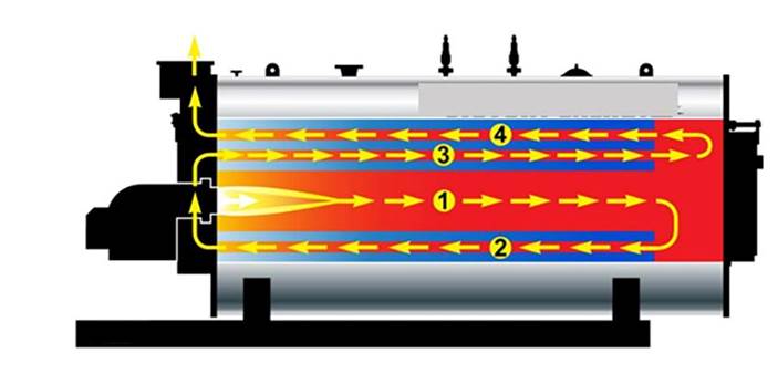 Four-Pass Fire Tube Boiler