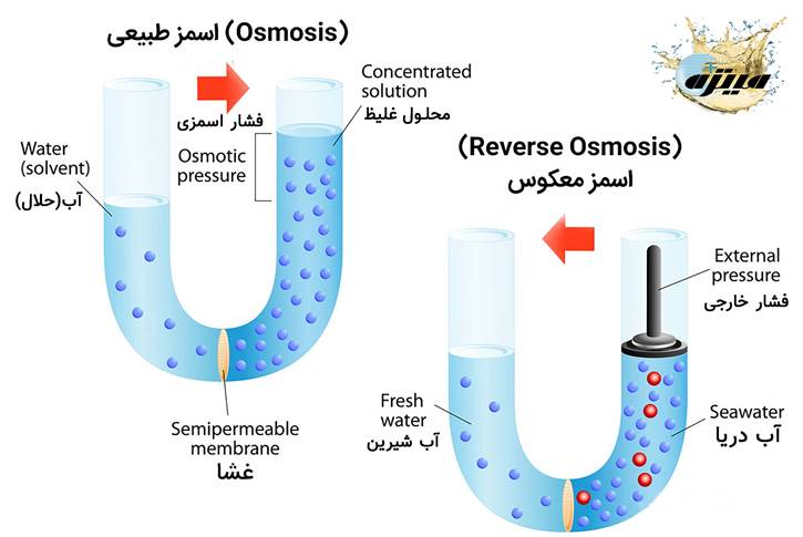 اسمز معکوس (RO) اسمز معکوس (RO)