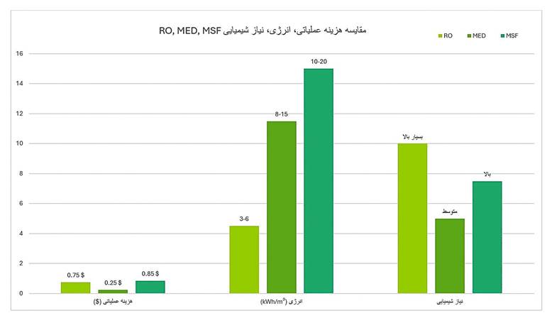 مقایسه هزینه عملیاتی، انرژی و نیاز شیمیایی MED,RO,MSF