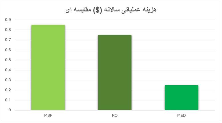 هزینه مقایسه ای عملیاتی سالانه به دلار