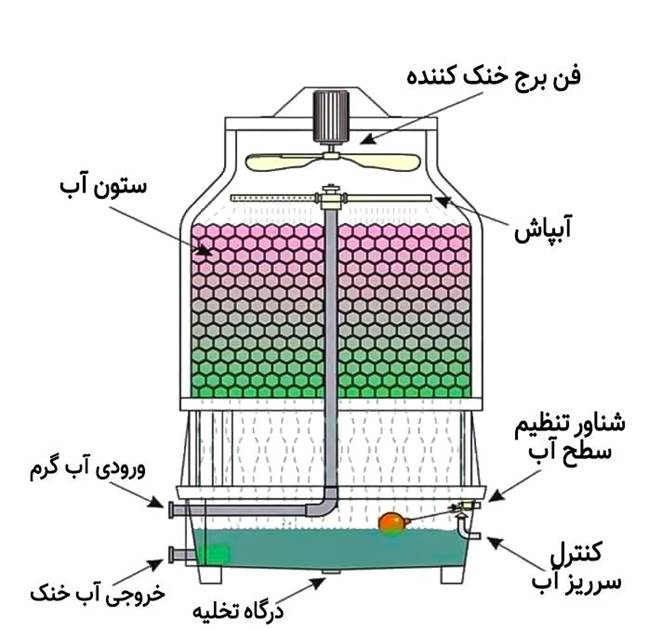 کولینگ تاور جریان القایی