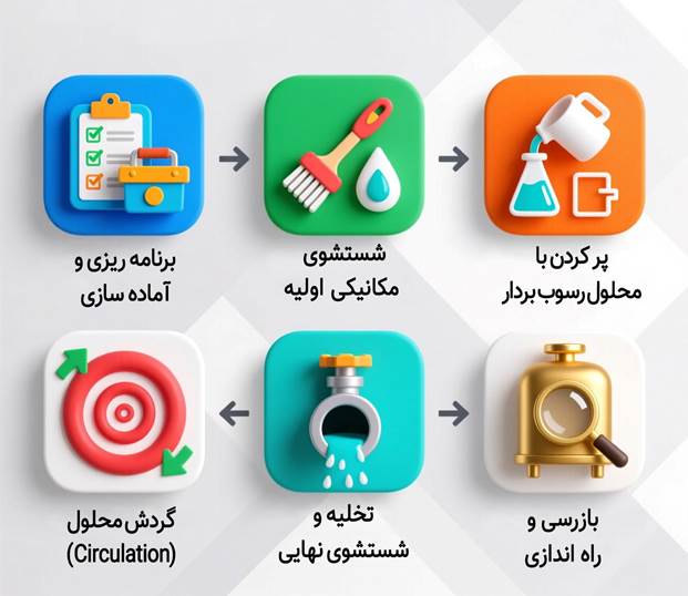 شستشو و تمیز کردن بویلر از رسوب