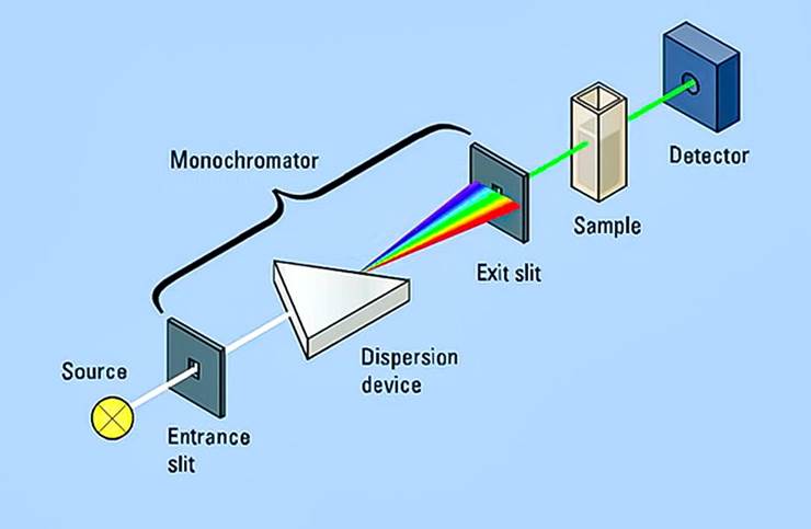 مکانیزم دستگاه اسپکتروفتومتریک جهت اندازه گیری آهن موجود در آب