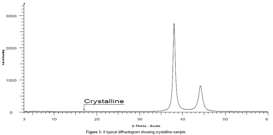 Typical XRD analysis scatter showing a crystalline sample
