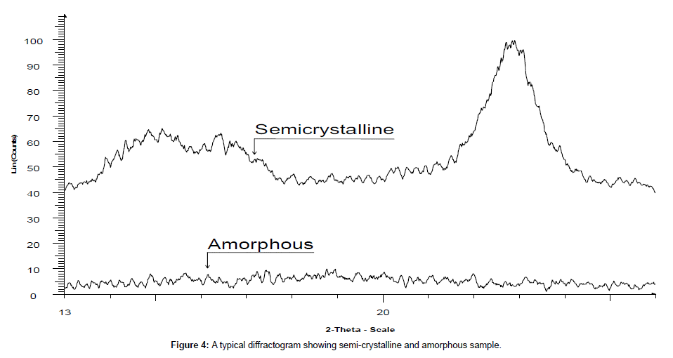 Typical XRD analysis showing semi-crystalline and amorphous sample