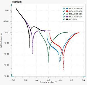 نمودار تافل حاصل از آزمون پلاریزاسیون پتانسیودینامیک فلز تیتانیوم