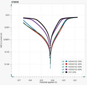 نمودار تافل حاصل از آزمون پلاریزاسیون پتانسیودینامیک فولاد C1010