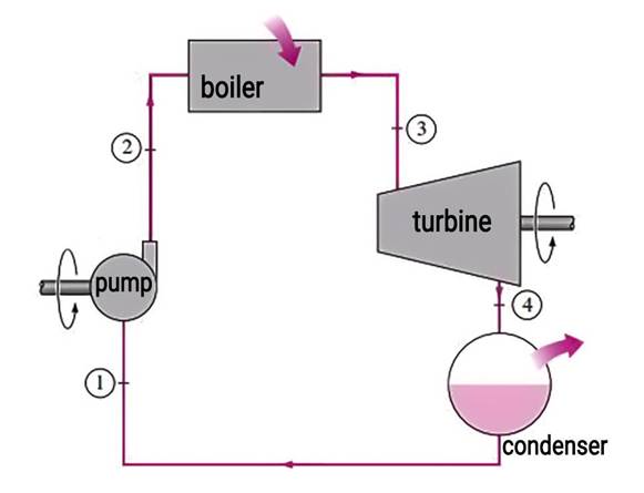 Diagram of Rankine cycle with condenser in steam power plant Diagram of Rankine cycle with condenser in steam power plant