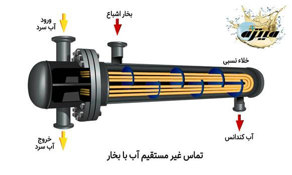 Power plant surface condenser with copper pipes and cooling water Power plant surface condenser with copper pipes and cooling water