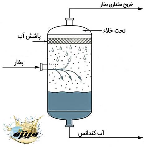 Direct injection condenser for small power plants Direct injection condenser for small power plants